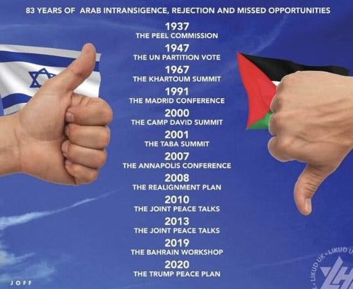 Τι κοινό έχουν οι χρονιές: 1937, 1947, 1967, 1991, 2000, 2001, 2007, 2008, 2010, 2013, 2019, 2020; Ναι, πρόκειται για τις απορρίψεις σχεδίων ειρήνης και κράτους από τους Αραβες-Παλαιστίνιους. Κατά τ' άλλα «Θέλουν ειρήνη! Θέλουν κράτος. Θέλουν ελευθερία. Θέλουν ανεξαρτησία». Οχι. Θέλουν απλά να ξεπαστρέψουν το κράτος των άλλων.
