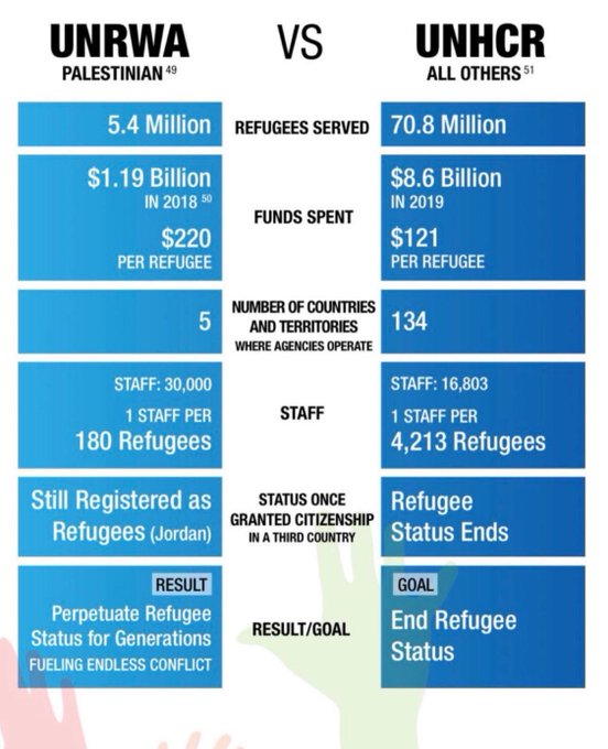 Σύγκριση UNRWA και UNCHR σε 6 τομείς: Αριθμός προσφύγων, προϋπολογισμός σύνολο και ανά πρόσφυγα, χώρες που δρα η οργάνωση, προσωπικό σύνολο και ανά πρόσφυγα, πολιτογράφηση, αποτέλεσμα, στόχος: Στοιχεία Ιανουαρίου 2024