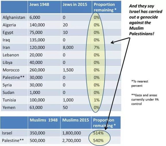 Οι Εβραίοι το 1948 ήταν 850.000, το 2015 είναι 10.500, μείωση 99 τοις εκατό. Οι Αραβες στο Ισραήλ το 1948 ήταν 350.000, σήμερα 1.800.000, και οι Αραβες στη Παλαιστίνη το 1948 ήταν 500.000, σήμερα 2.700.000, αύξηση 540 τοις εκατό.