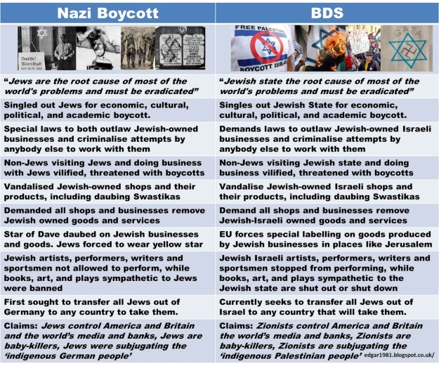 Ομοιότητες της ρητορικής των Ναζί και της ρητορικής του BDS σχετικά με τα μποϊκοτάζ σε Εβραίους. Δηλαδή καμία διαφορά.