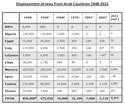 Πίνακας: Εθνοκάθαρση (πραγματική!) σε Εβραίους σε 10 αραβικές χώρες 1948-2012: Από 856.000 έμειναν μόνο 4.315 άτομα.