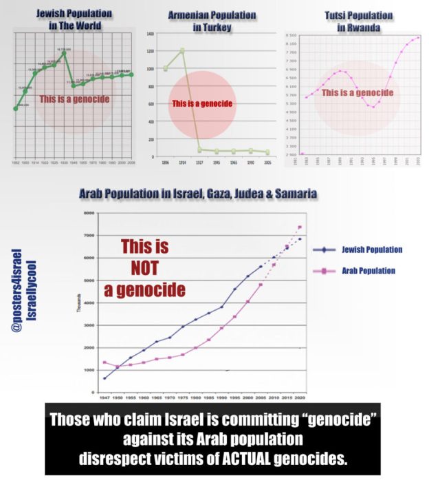 Πίνακας: Αυτές είναι γενοκτονίες: Εβραίοι, Αρμένιοι, Τούτσι. και όχι ο αραβικός πληθυσμός οπου συνεχώς αυξάνεται σε Γάζα και Δυτική Οχθη 1947-2015