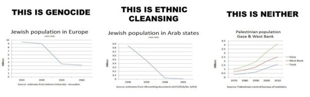 Πίνακας¨Η γενοκτονία των Εβραίων στην Ευρώπη 1933-1960 και στις αραβικές χώρες 1948-2001, τη στιγμή που ο πληθυσμός σε Γάζα και Δυτική Οχθη πολλαπλασιάζεται συνεχώς εκθετικά 1970-2010