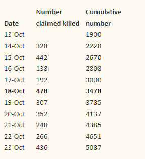 Οι απώλειες στις 18 Οκτωβρίου είναι μόνο 478: άρα πέθαναν μόνον 7, πέρα από τους δήθεν 471 στο Al Ahli νοσοκομείο