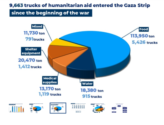 9.963 φορτηγά από το Ισραήλ: Ανθρωπιστική βοήθεια για τον πληθυσμό της Γάζας