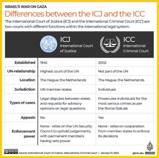 Διαφορές μεταξύ Διεθνές Δικαστήριο Χάγης και Διεθνές Ποινικό Δικαστήριο - Differences between ICJ and ICC