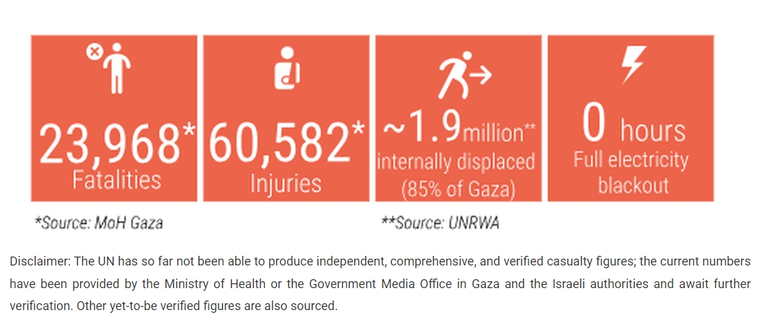 OCHA: «Current numbers provided by Ministry of Health or the Government Media Office in Gaza»: Εμείς θα δίνουμε νούμερα από την κούτρα μας και μετά θα προσθέτουμε στα πολύ ψιλά γράμματα "το λέει η Χαμάς", και δεν κουνιέται φύλλο. Είναι ένας άλλος τρόπος να πει ο ΟΗΕ: «δεν έχουμε ιδέα, ούτε και η Χαμάς έχει, αλλά θα τους αναφέρουμε τους αυθαίρετους αυτούς αριθμούς, ούτως ή άλλως, ώστε ΜΜΕ και ΜΚΟ να μπορούν να πουν "το λέει ο ΟΗΕ"».