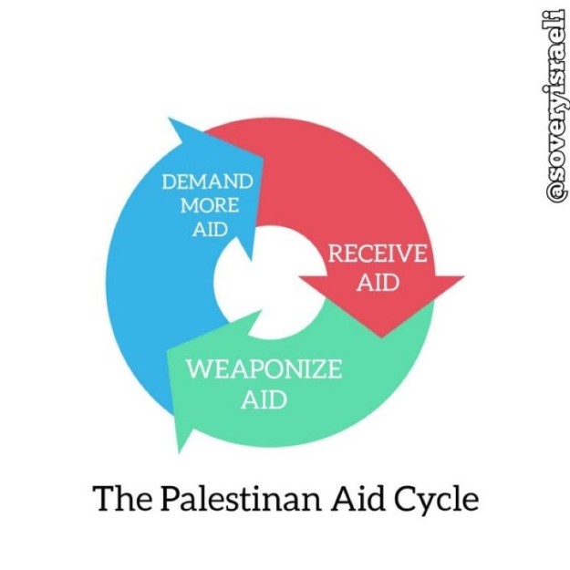Ο παλαιστινιακός κύκλος της βοήθειας και του τρόμου: Demand more Aid, Receive aid, Weaponize aid