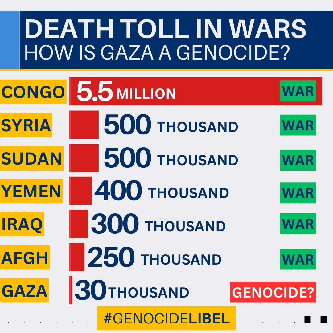 Νεκροί σε πολέμους: Κονγκό 5,5 εκατ. + Συρία 500.000 + Σουδάν 500.000 + Υεμένη 400.000 + Ιράκ 300.000 + Αφγανιστάν 250.000: Πως είναι δυνατόν να είναι 'γενοκτονία' ο πόλεμος στη Γάζα;