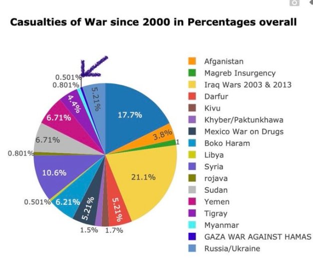 Πίνακας: Απώλειες πολέμου από το 2000 σε ποσοστά - Ο πόλεμος στη Γάζα είναι μόνο ένα 0,5 τοις εκατό (σύμφωνα με τη Χαμάς)